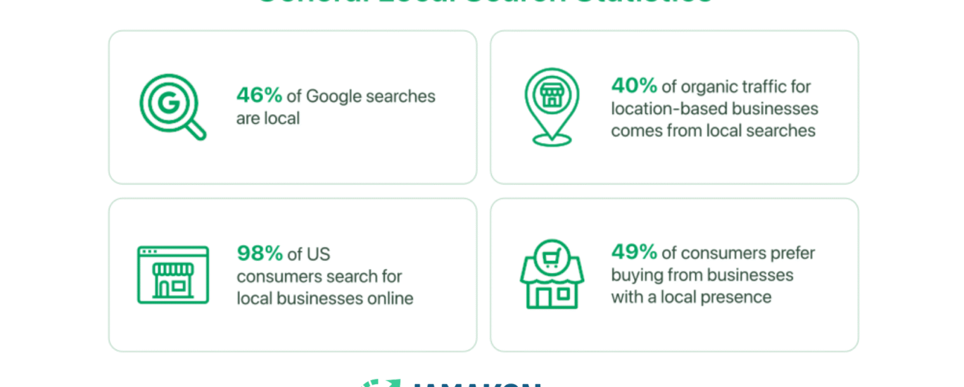 41% Google Searches are Local