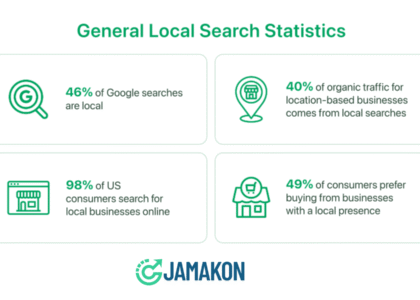 41% Google Searches are Local