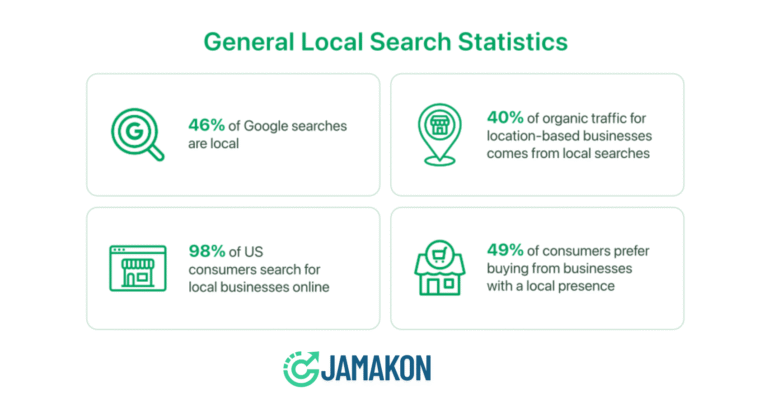 Why 41% of Local Searches Lead to More Appointments!